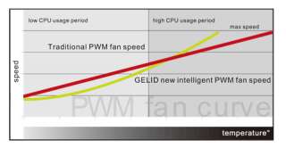 GELID SILENT 12 120mm PWM Intelligent IC PC Case Fan  